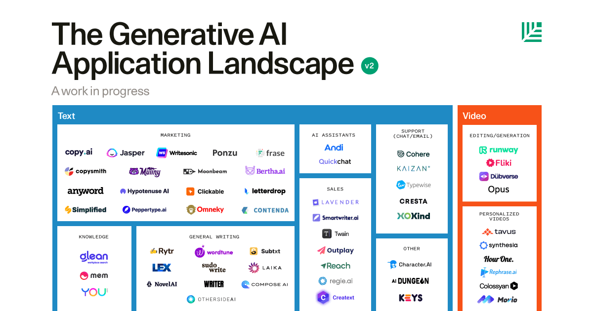 Gen AI Market Map by Sequoia Capital Venture Investors Post feature image