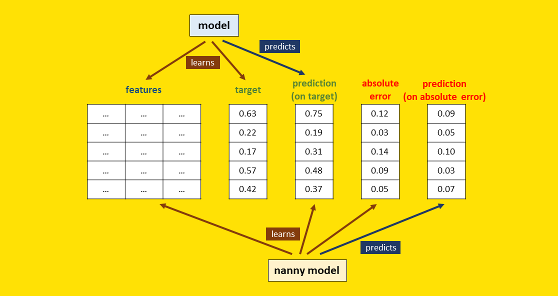 “You Can’t Predict the Errors of Your Model”… Or Can You? Post feature image