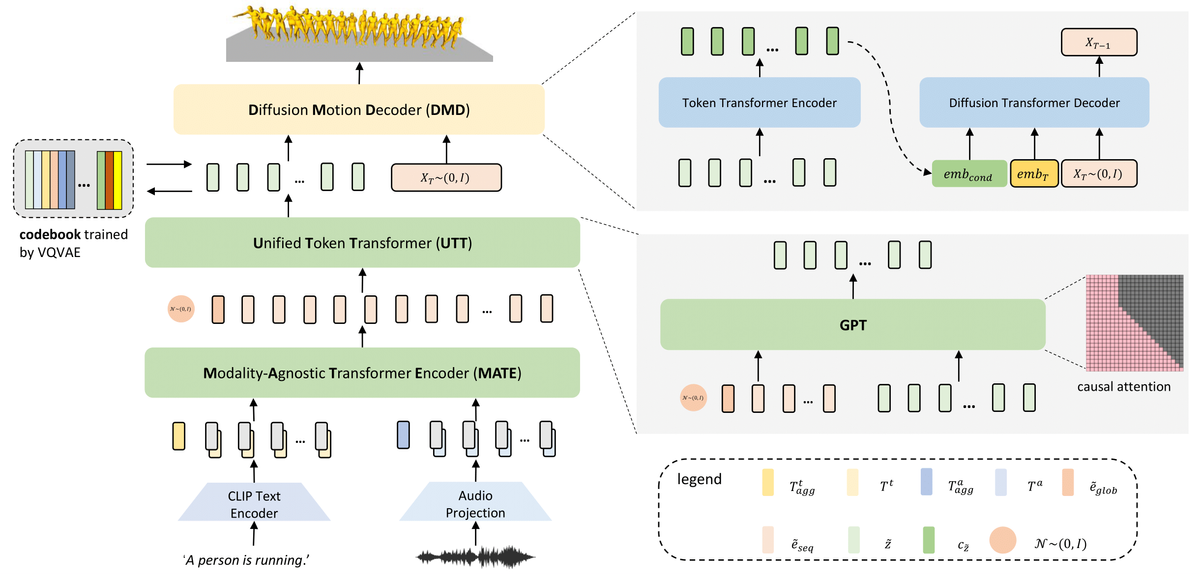 UDE: A Unified Driving Engine for Human Motion Generation Post feature image
