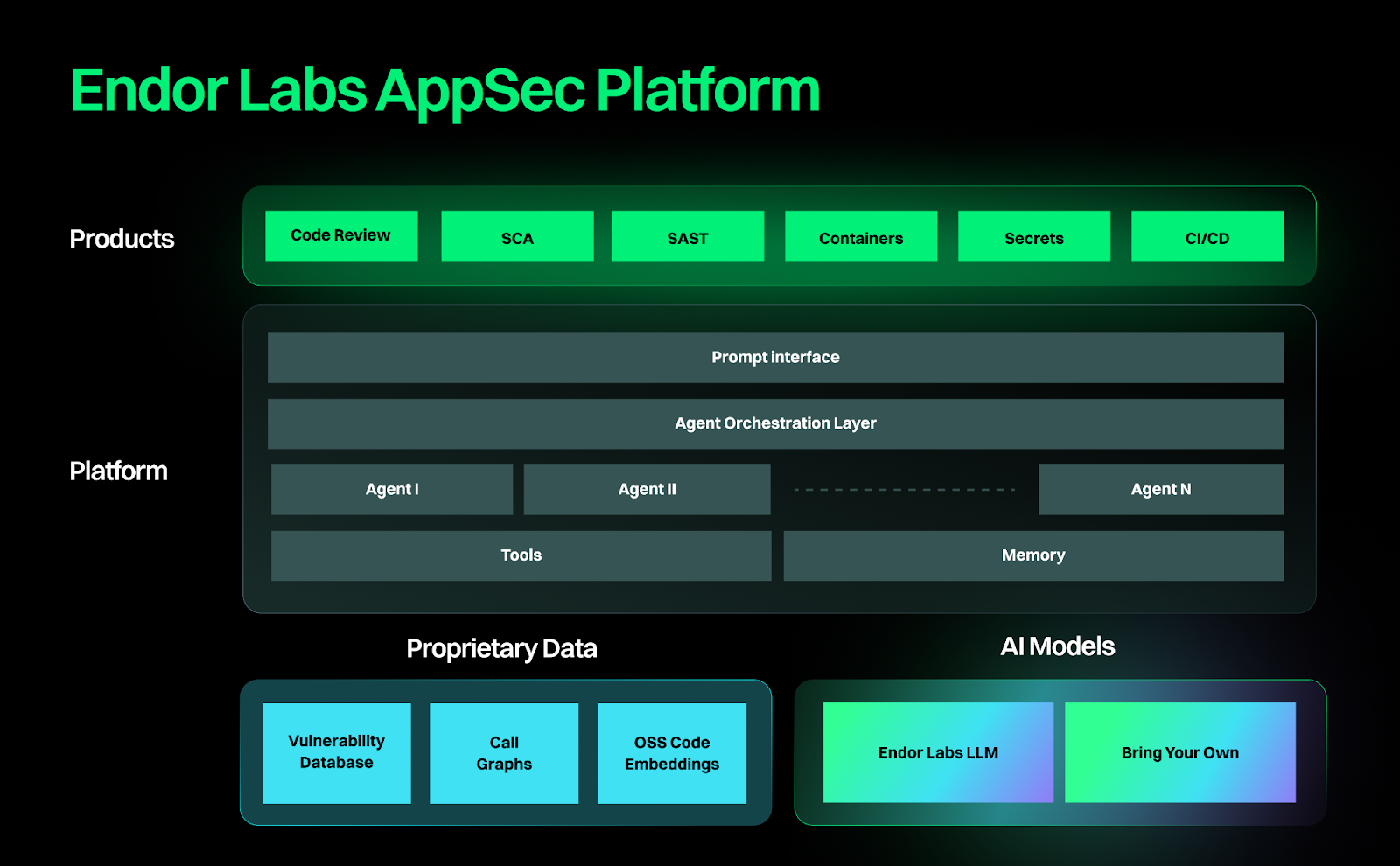 Endor Labs secures $93M for its code security platform tailored for the vibe coding era feature image
